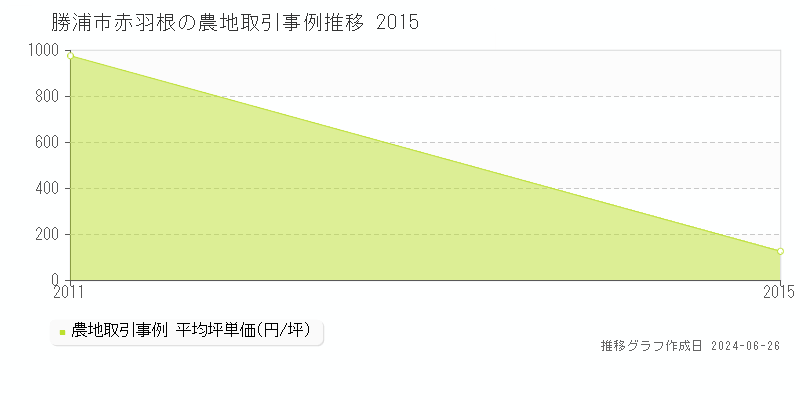 勝浦市赤羽根の農地取引事例推移グラフ 