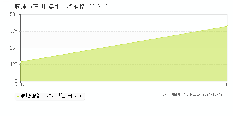 荒川(勝浦市)の農地価格推移グラフ(坪単価)[2012-2015年]