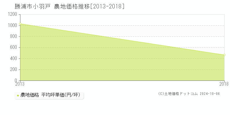 小羽戸(勝浦市)の農地価格推移グラフ(坪単価)[2013-2018年]