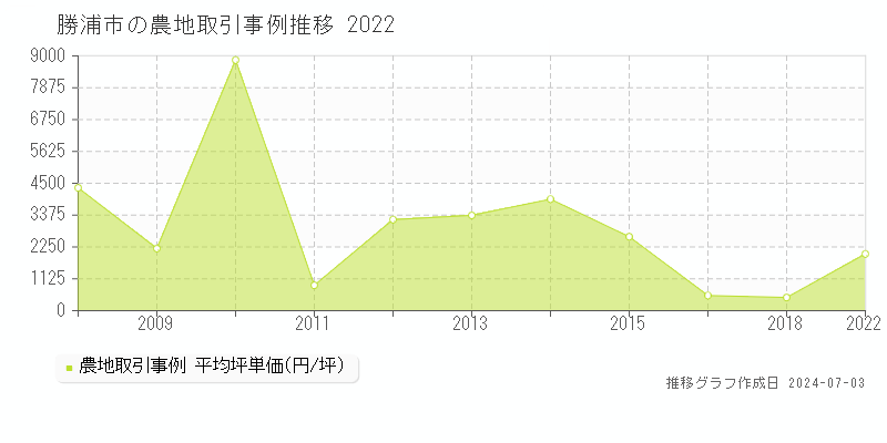 勝浦市の農地取引事例推移グラフ 