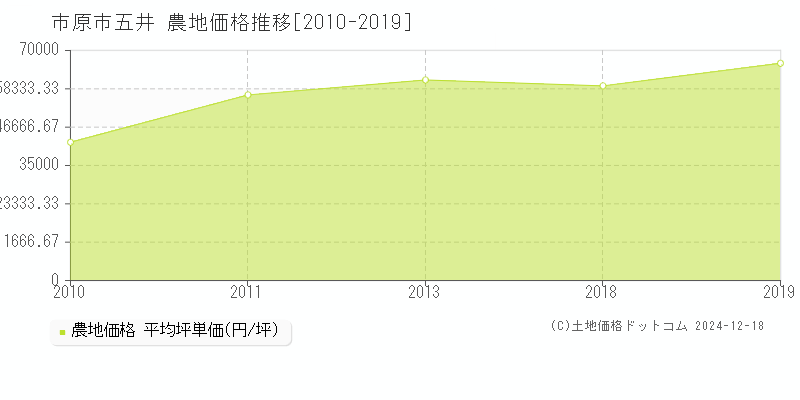 五井(市原市)の農地価格推移グラフ(坪単価)[2010-2019年]