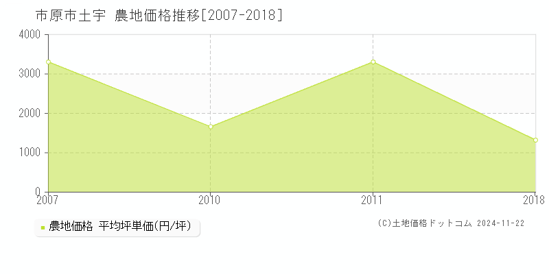 土宇(市原市)の農地価格推移グラフ(坪単価)[2007-2018年]