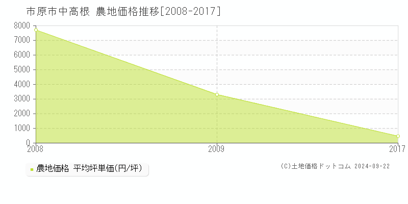 中高根(市原市)の農地価格推移グラフ(坪単価)[2008-2017年]