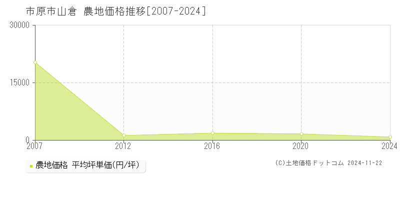 山倉(市原市)の農地価格推移グラフ(坪単価)[2007-2024年]