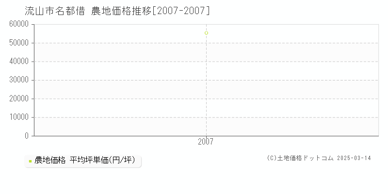 名都借(流山市)の農地価格推移グラフ(坪単価)[2007-2007年]