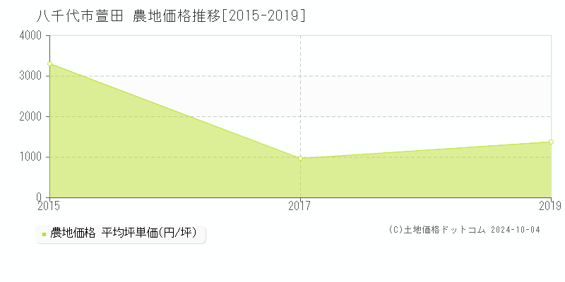 萱田(八千代市)の農地価格推移グラフ(坪単価)[2015-2019年]