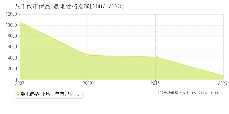 保品(八千代市)の農地価格推移グラフ(坪単価)[2007-2023年]