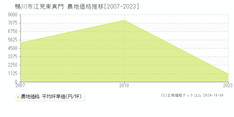 江見東真門(鴨川市)の農地価格推移グラフ(坪単価)[2007-2023年]