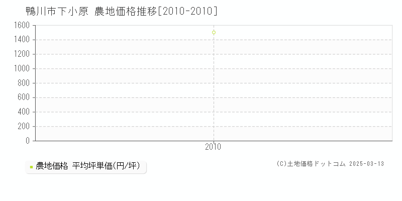 下小原(鴨川市)の農地価格推移グラフ(坪単価)[2010-2010年]