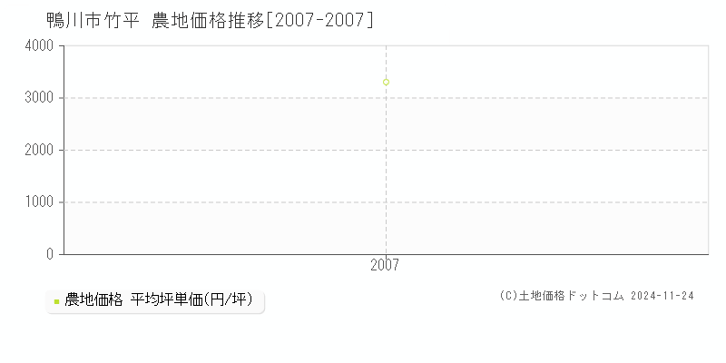 竹平(鴨川市)の農地価格推移グラフ(坪単価)[2007-2007年]