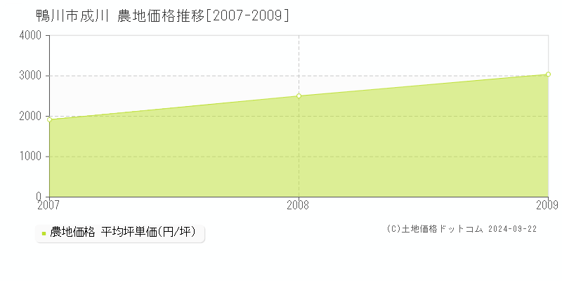 成川(鴨川市)の農地価格推移グラフ(坪単価)[2007-2009年]