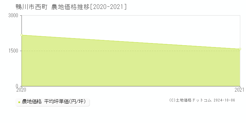 西町(鴨川市)の農地価格推移グラフ(坪単価)[2020-2021年]