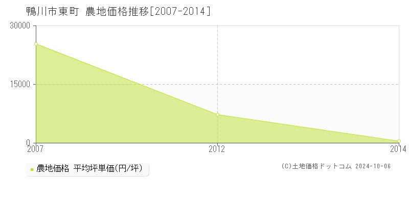 東町(鴨川市)の農地価格推移グラフ(坪単価)[2007-2014年]