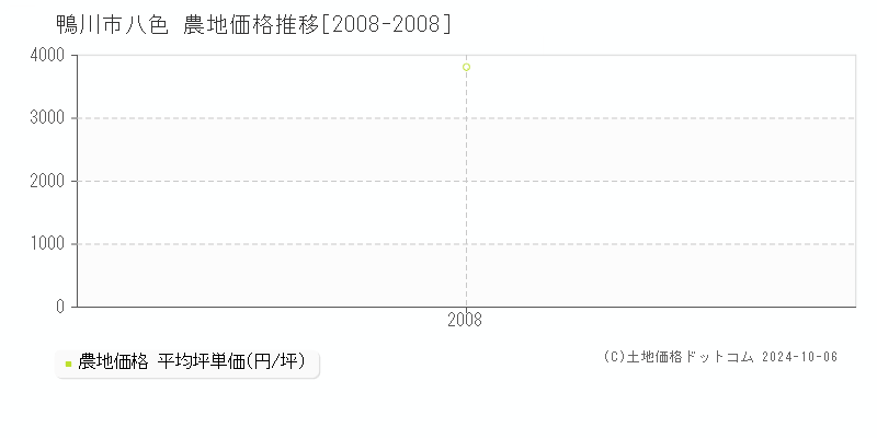 鴨川市八色の農地取引事例推移グラフ 