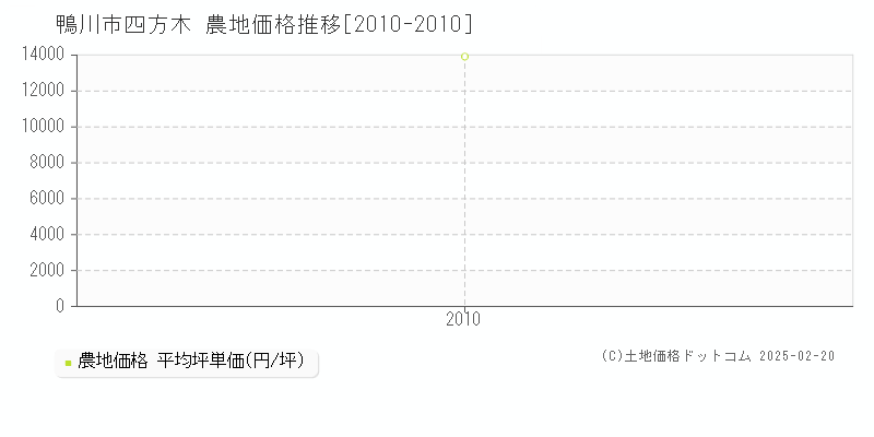 四方木(鴨川市)の農地価格推移グラフ(坪単価)[2010-2010年]