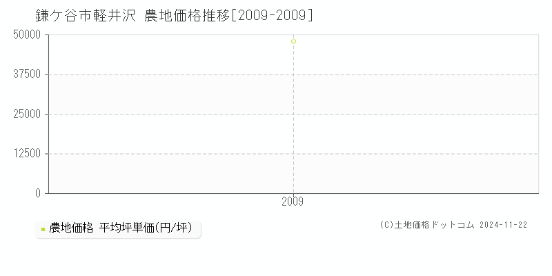 軽井沢(鎌ケ谷市)の農地価格推移グラフ(坪単価)[2009-2009年]