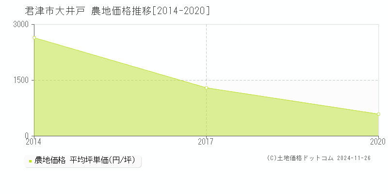 大井戸(君津市)の農地価格推移グラフ(坪単価)[2014-2020年]