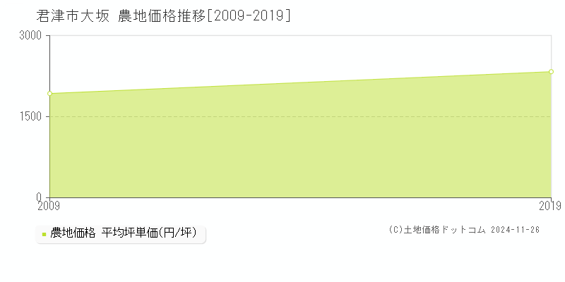 大坂(君津市)の農地価格推移グラフ(坪単価)[2009-2019年]