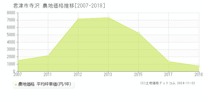 寺沢(君津市)の農地価格推移グラフ(坪単価)[2007-2018年]