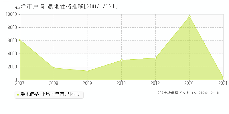 戸崎(君津市)の農地価格推移グラフ(坪単価)[2007-2021年]