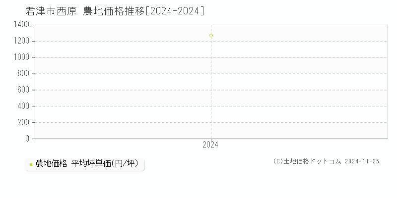 西原(君津市)の農地価格推移グラフ(坪単価)[2024-2024年]