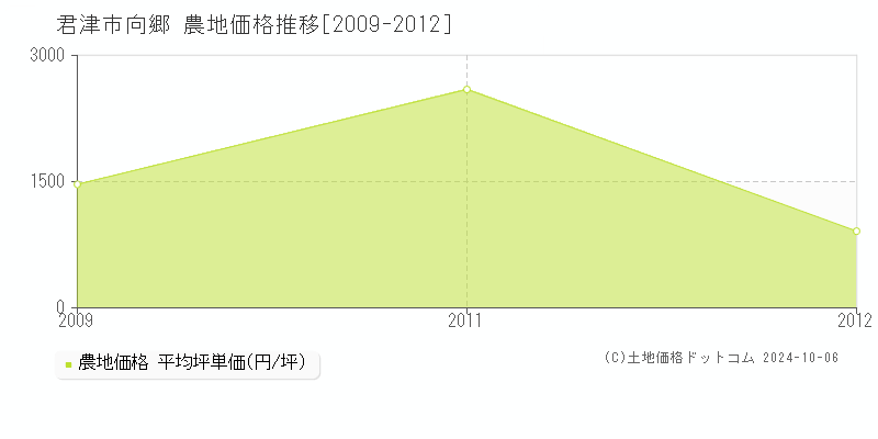 向郷(君津市)の農地価格推移グラフ(坪単価)[2009-2012年]