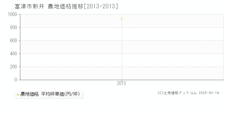 新井(富津市)の農地価格推移グラフ(坪単価)[2013-2013年]