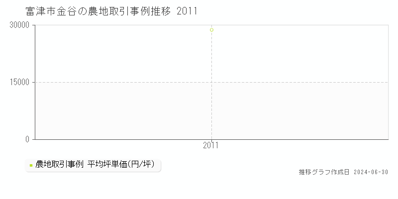 富津市金谷の農地取引事例推移グラフ 