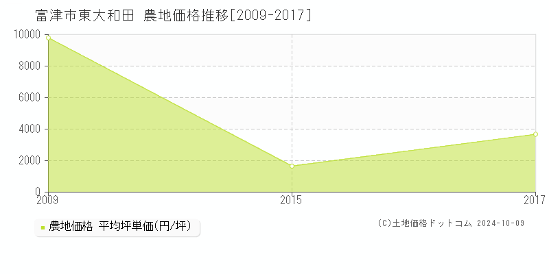 東大和田(富津市)の農地価格推移グラフ(坪単価)[2009-2017年]