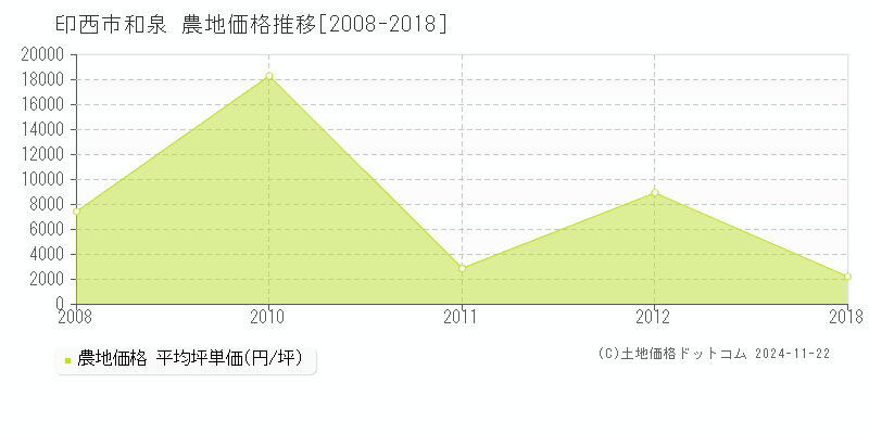 和泉(印西市)の農地価格推移グラフ(坪単価)[2008-2018年]