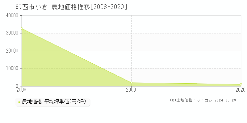 小倉(印西市)の農地価格推移グラフ(坪単価)[2008-2020年]