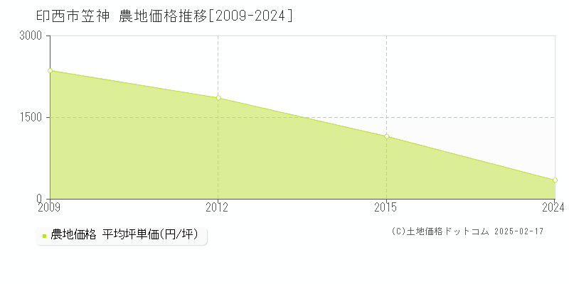 笠神(印西市)の農地価格推移グラフ(坪単価)[2009-2024年]