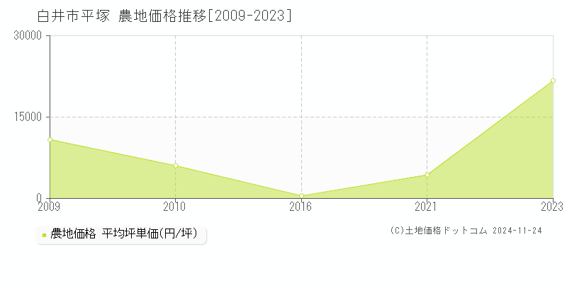 平塚(白井市)の農地価格推移グラフ(坪単価)[2009-2023年]