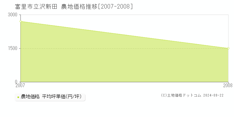 立沢新田(富里市)の農地価格推移グラフ(坪単価)[2007-2008年]