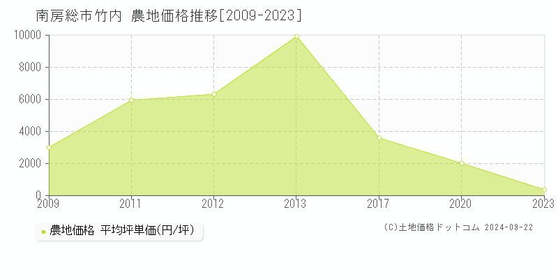 竹内(南房総市)の農地価格推移グラフ(坪単価)[2009-2023年]