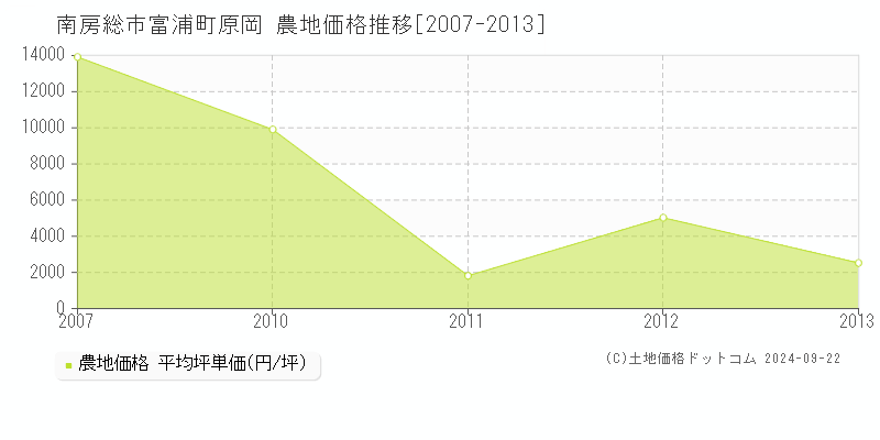 富浦町原岡(南房総市)の農地価格推移グラフ(坪単価)[2007-2013年]