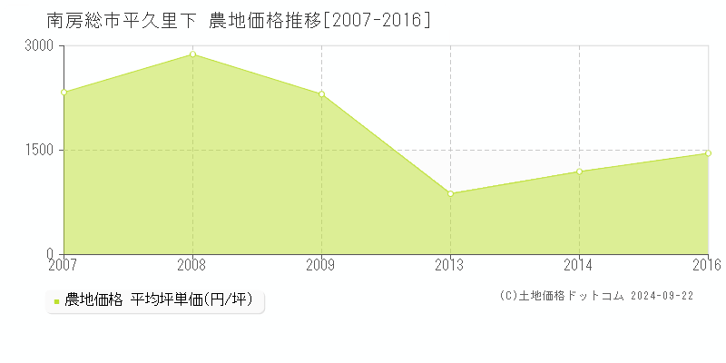 平久里下(南房総市)の農地価格推移グラフ(坪単価)[2007-2016年]