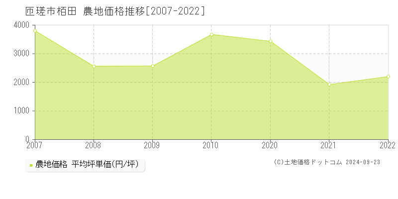 栢田(匝瑳市)の農地価格推移グラフ(坪単価)[2007-2022年]