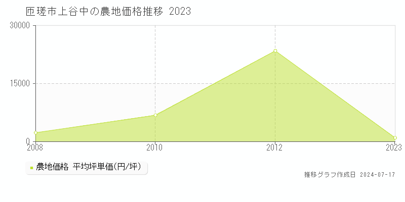 匝瑳市上谷中の農地取引事例推移グラフ 