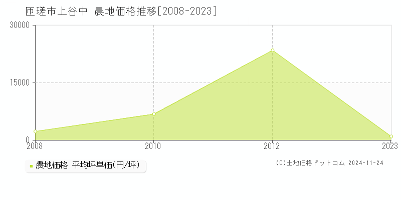 匝瑳市上谷中の農地取引事例推移グラフ 