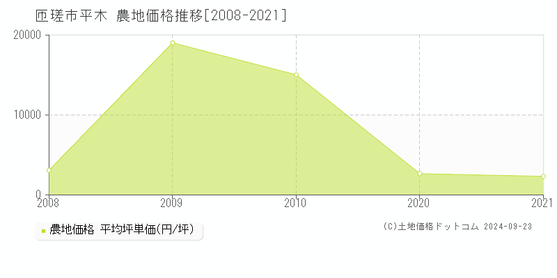 平木(匝瑳市)の農地価格推移グラフ(坪単価)[2008-2021年]