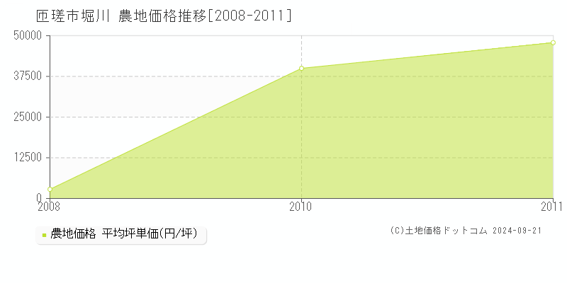 堀川(匝瑳市)の農地価格推移グラフ(坪単価)[2008-2011年]