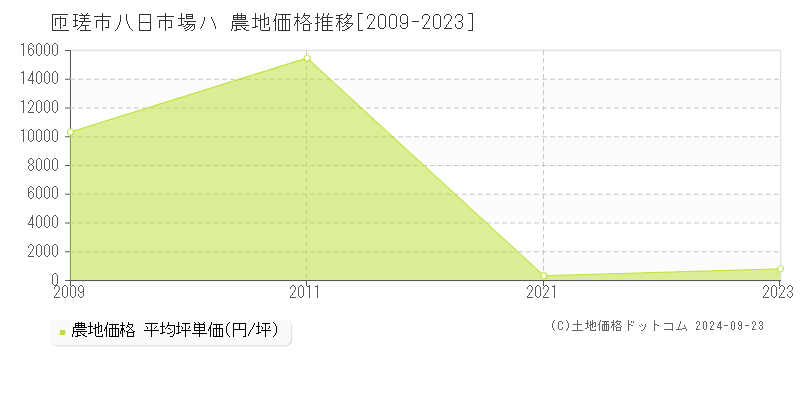 八日市場ハ(匝瑳市)の農地価格推移グラフ(坪単価)[2009-2023年]