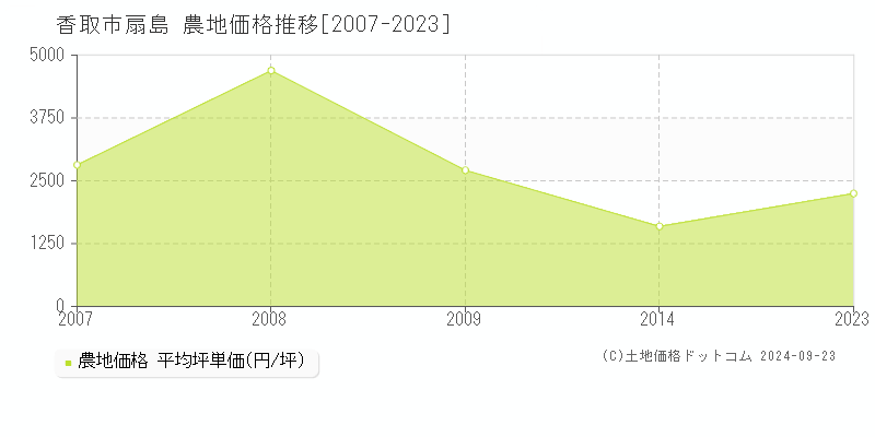 扇島(香取市)の農地価格推移グラフ(坪単価)[2007-2023年]