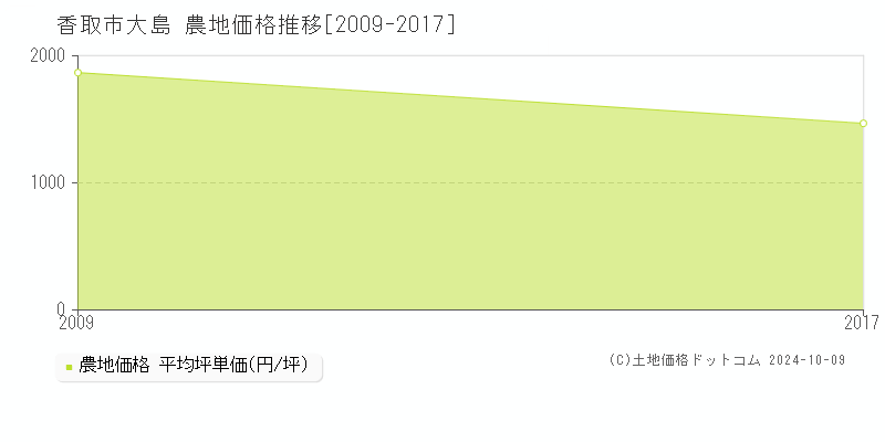 大島(香取市)の農地価格推移グラフ(坪単価)[2009-2017年]