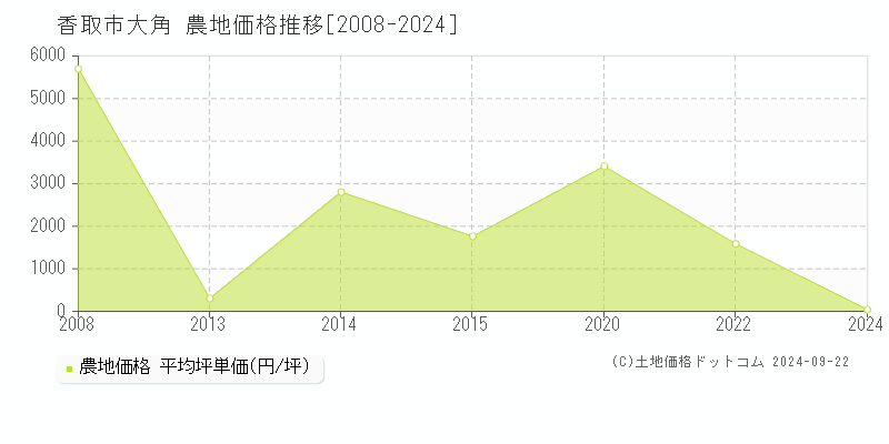 大角(香取市)の農地価格推移グラフ(坪単価)[2008-2024年]