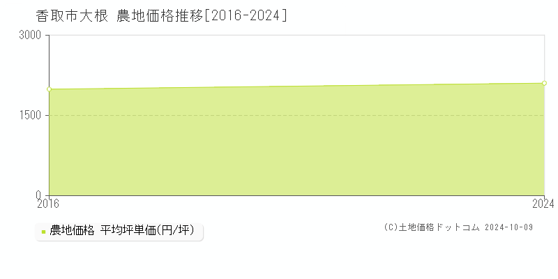 大根(香取市)の農地価格推移グラフ(坪単価)[2016-2024年]