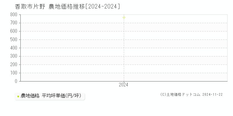 片野(香取市)の農地価格推移グラフ(坪単価)[2024-2024年]