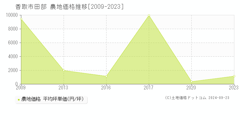 田部(香取市)の農地価格推移グラフ(坪単価)[2009-2023年]