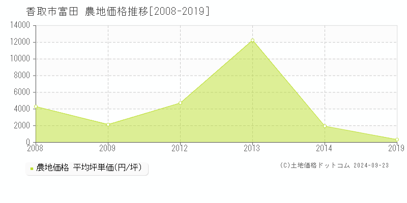 富田(香取市)の農地価格推移グラフ(坪単価)[2008-2019年]